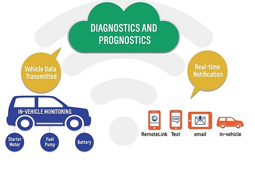 通用汽車預(yù)診系統(tǒng)使用4G網(wǎng)絡(luò)實現(xiàn)數(shù)據(jù)獲取與云分析