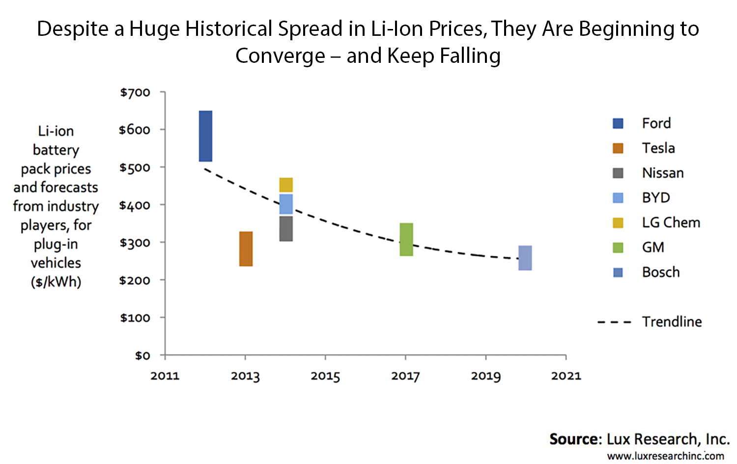  電動(dòng)汽車的電池價(jià)格之戰(zhàn)