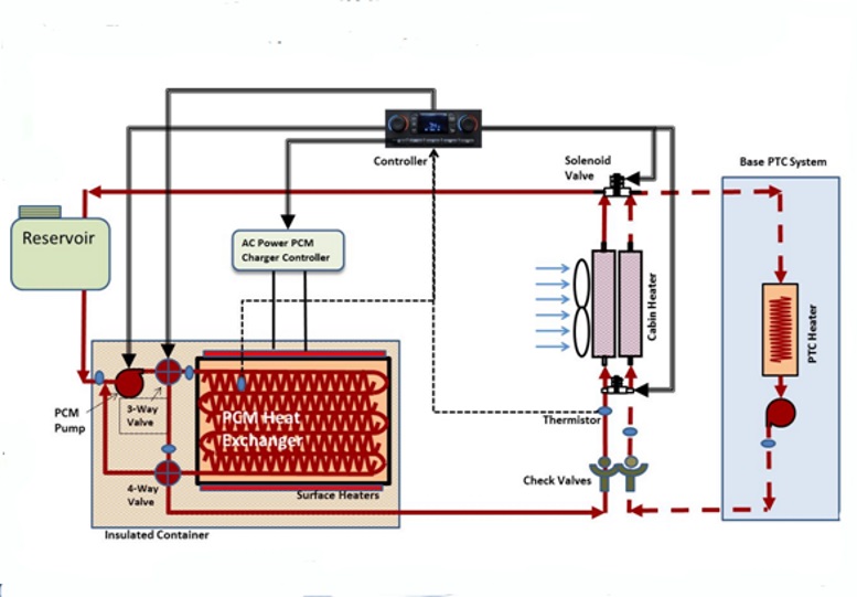 電動車冬季續(xù)航里程減少解決方案：PCM儲熱器 — 來自SAE 2016 全球汽車年會