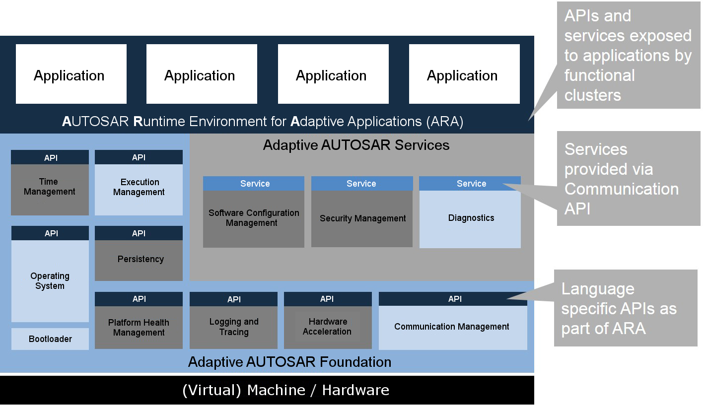 新AUTOSAR平臺可為汽車電氣架構(gòu)設(shè)計提供更多自由