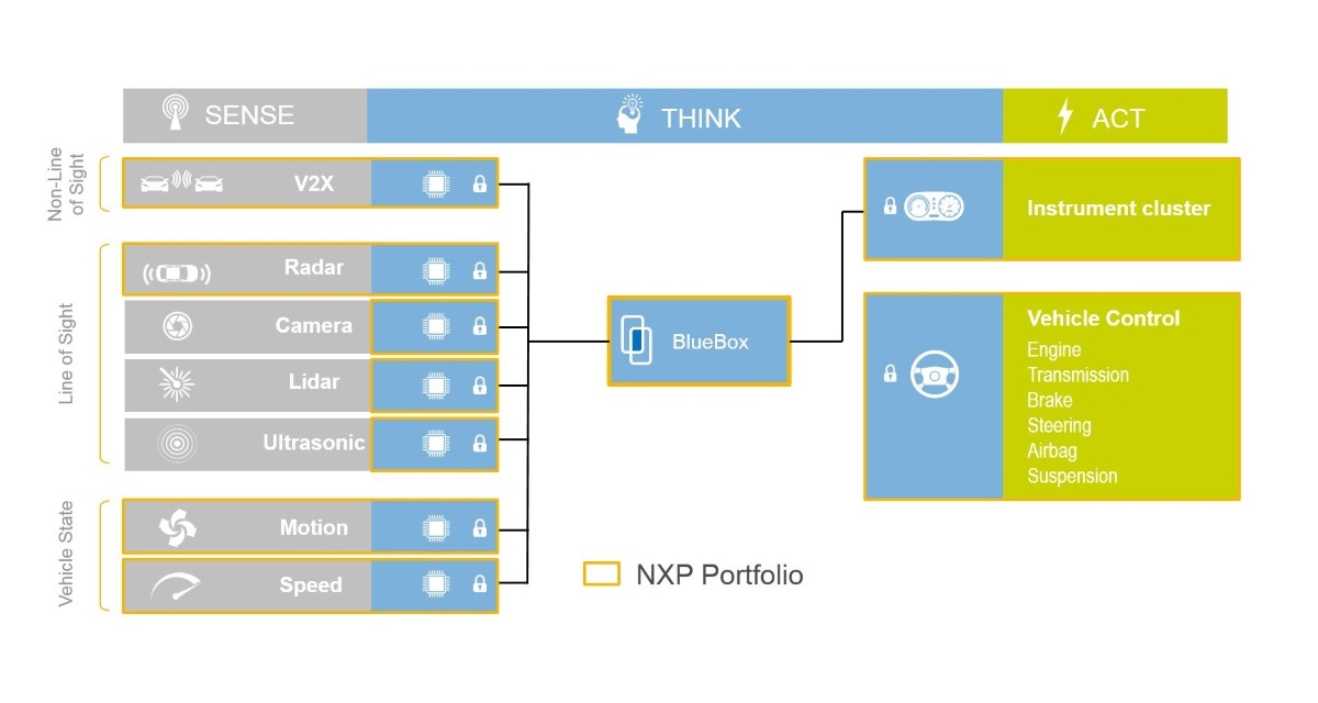 BlueBox推動(dòng)無人駕駛汽車傳感器融合