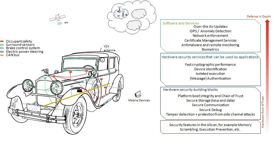 英特爾的汽車網(wǎng)絡(luò)安全策略