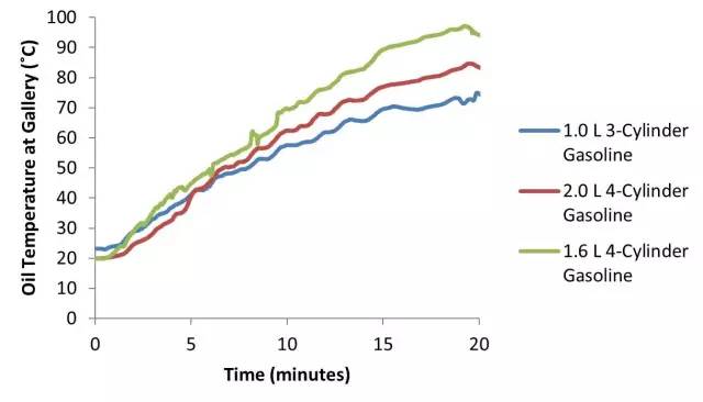 優(yōu)化機油加熱方式，應(yīng)對“真實世界”駕駛挑戰(zhàn) 
