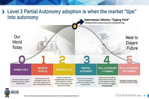 KBB：大多數(shù)消費者可接受SAE 4級自動駕駛，但認(rèn)為車輛安全性會有所降低 