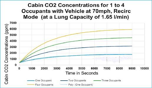 車內(nèi)CO2 積聚問題 將成為安全隱患