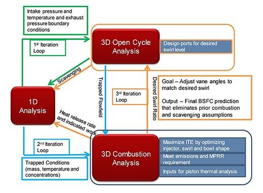 Achates Power 新款發(fā)動(dòng)機(jī)設(shè)計(jì) CAE技術(shù)功不可沒(méi) 