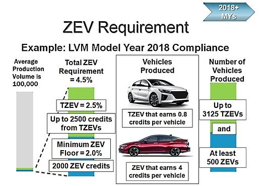  加州零排放車輛新規(guī) — 條例更簡(jiǎn) 要求更高 