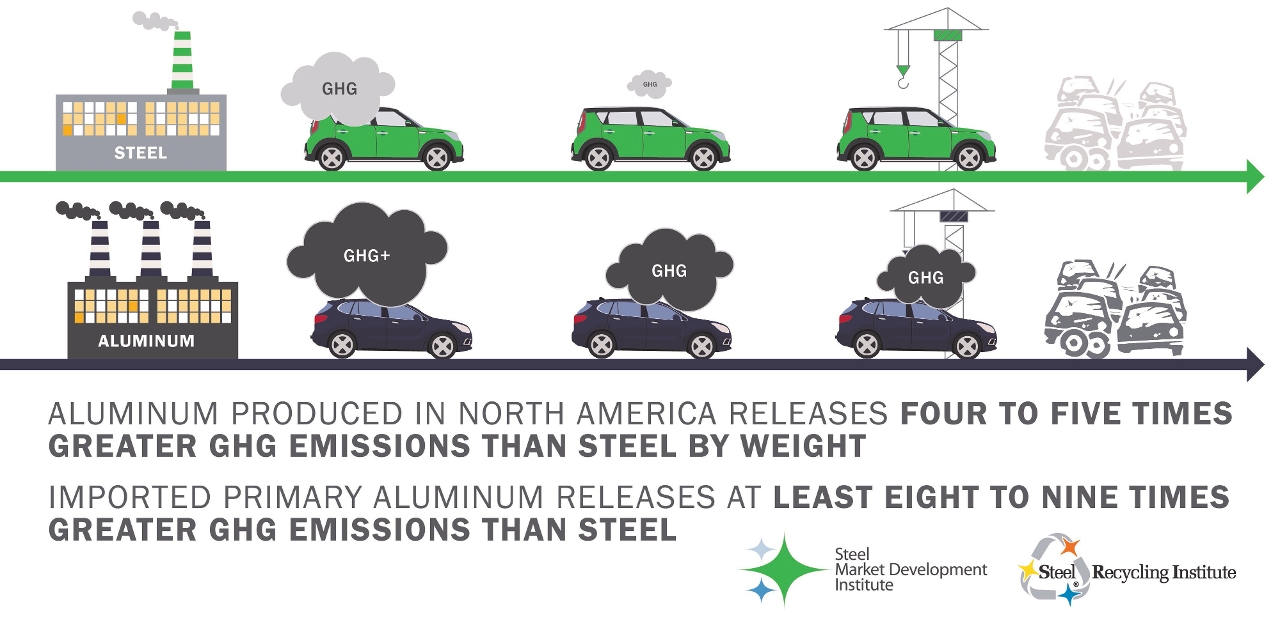 對(duì)比研究：使用“鋼材料”的汽車最環(huán)保
