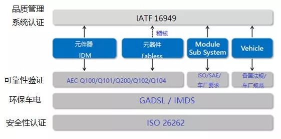 消費性IC設計業(yè)者如何切入汽車電子領域? 從解讀車用IC驗證標準AEC-Q100談起