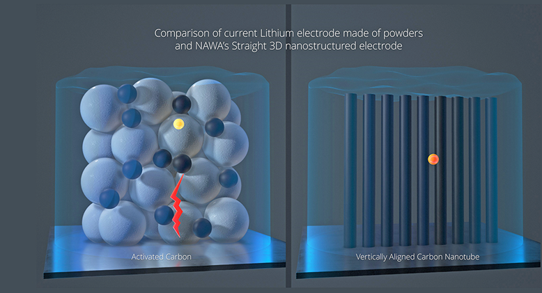 充電5分鐘，續(xù)航800公里，或?qū)⒃?025年實(shí)現(xiàn)，使用新型納米碳電極或是縮短電動(dòng)汽車充電時(shí)間的關(guān)鍵
